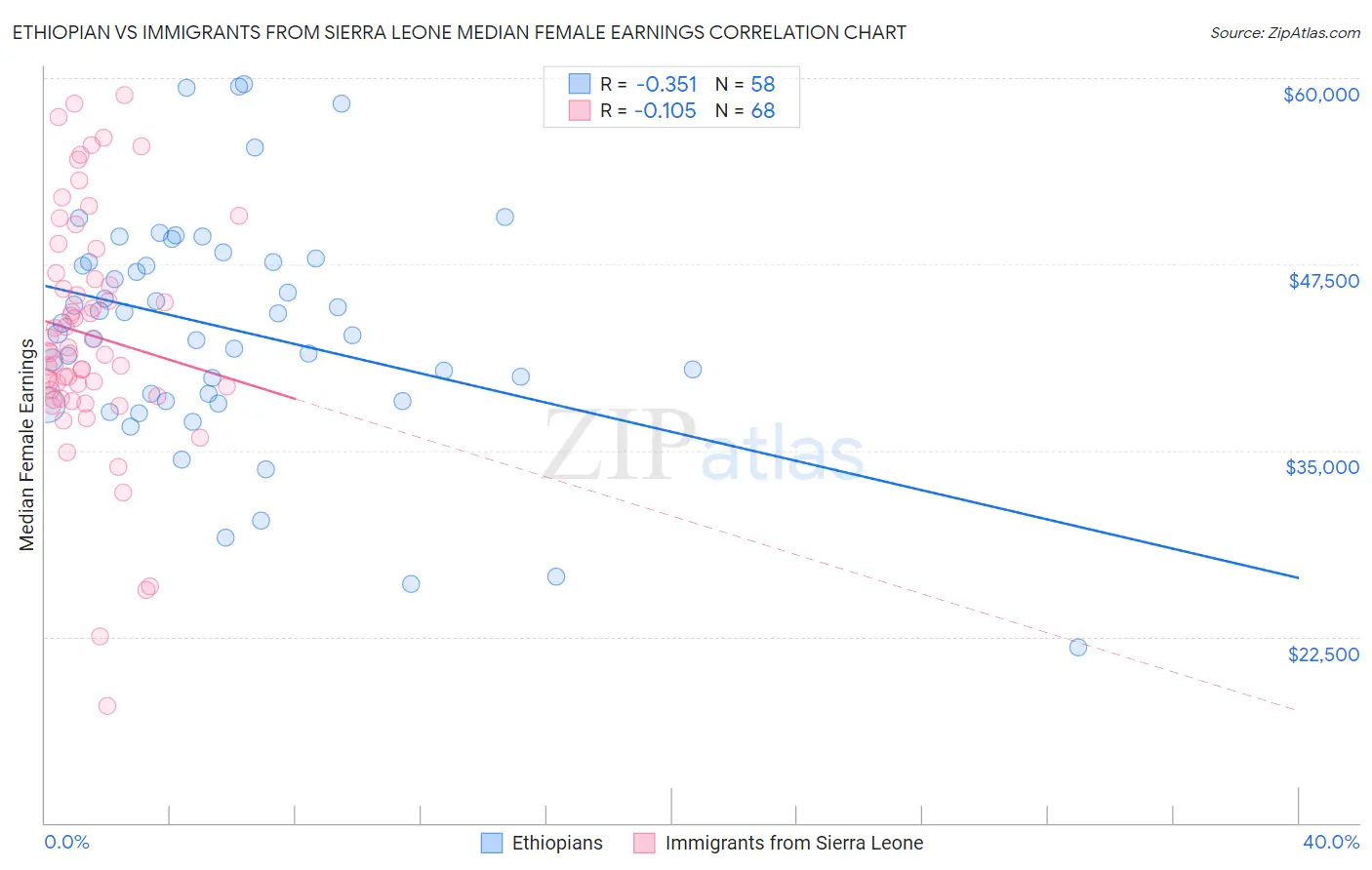 Ethiopian vs Immigrants from Sierra Leone Median Female Earnings