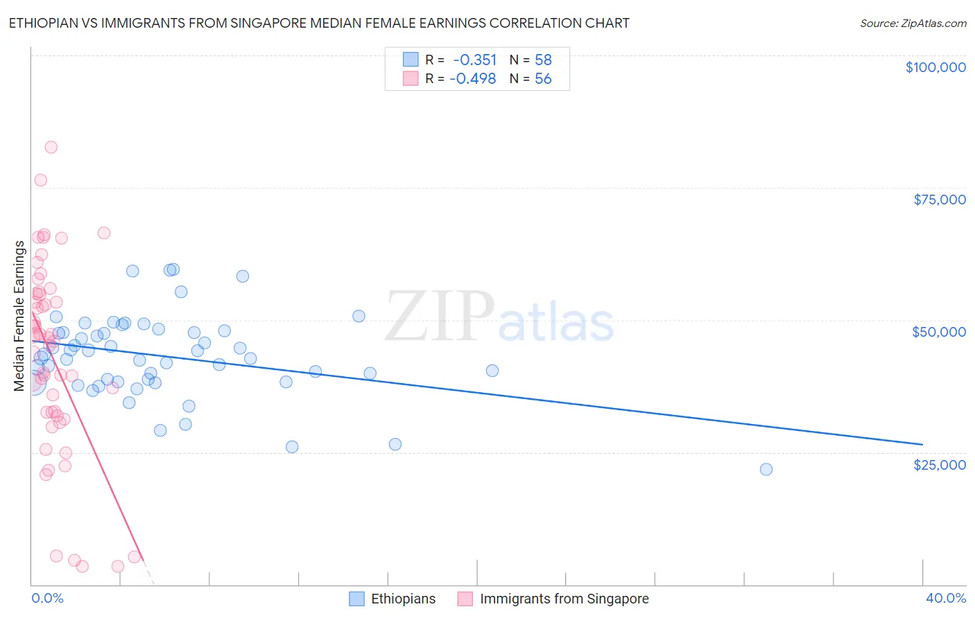 Ethiopian vs Immigrants from Singapore Median Female Earnings