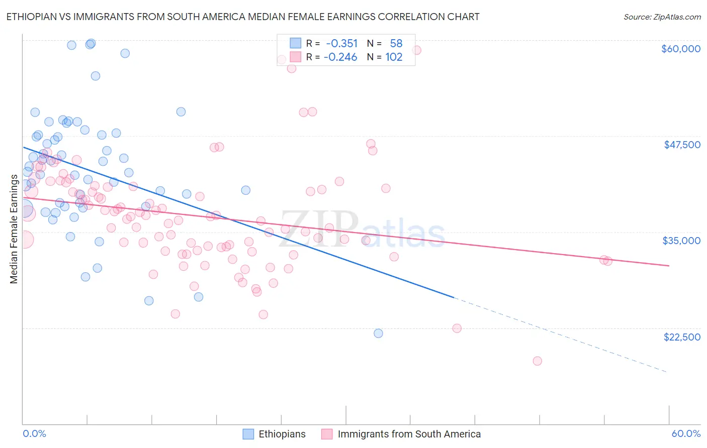 Ethiopian vs Immigrants from South America Median Female Earnings