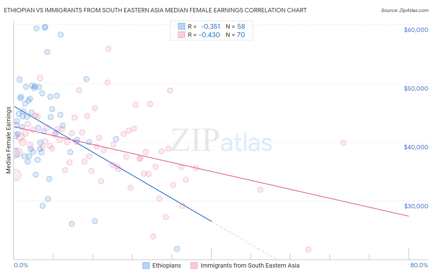 Ethiopian vs Immigrants from South Eastern Asia Median Female Earnings