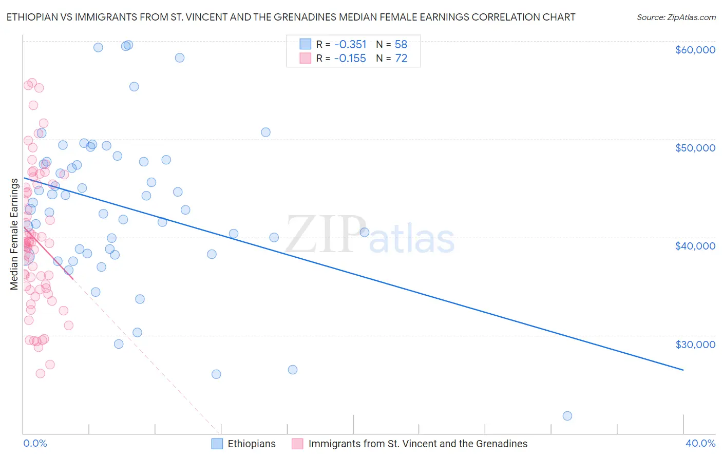 Ethiopian vs Immigrants from St. Vincent and the Grenadines Median Female Earnings