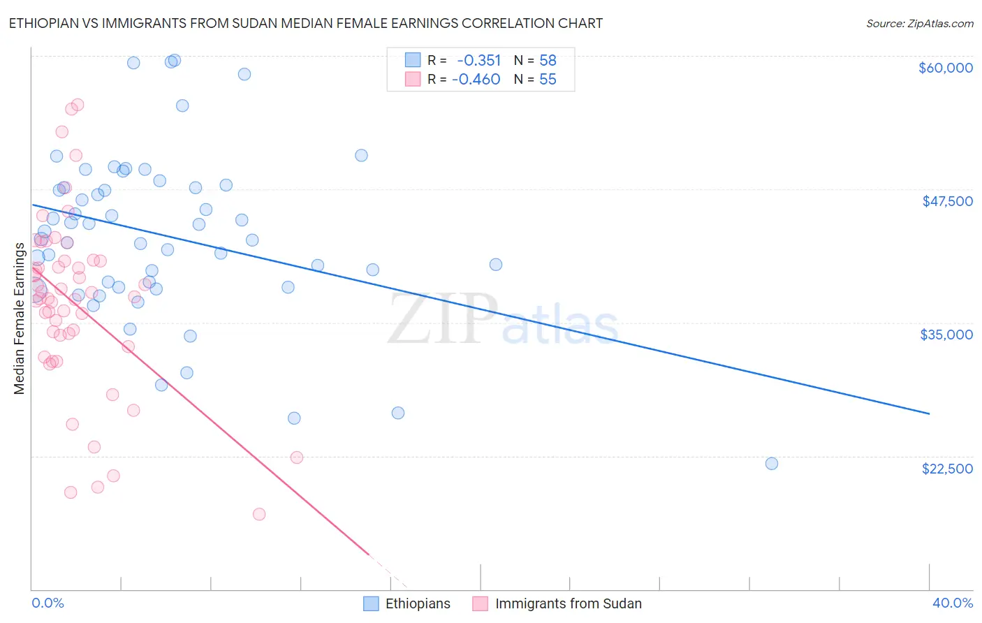 Ethiopian vs Immigrants from Sudan Median Female Earnings