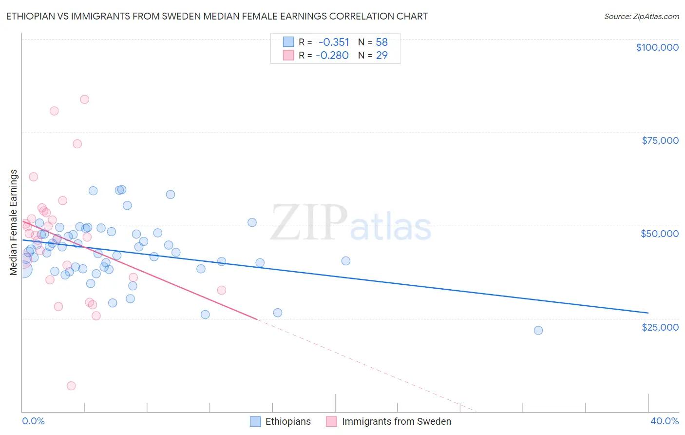 Ethiopian vs Immigrants from Sweden Median Female Earnings