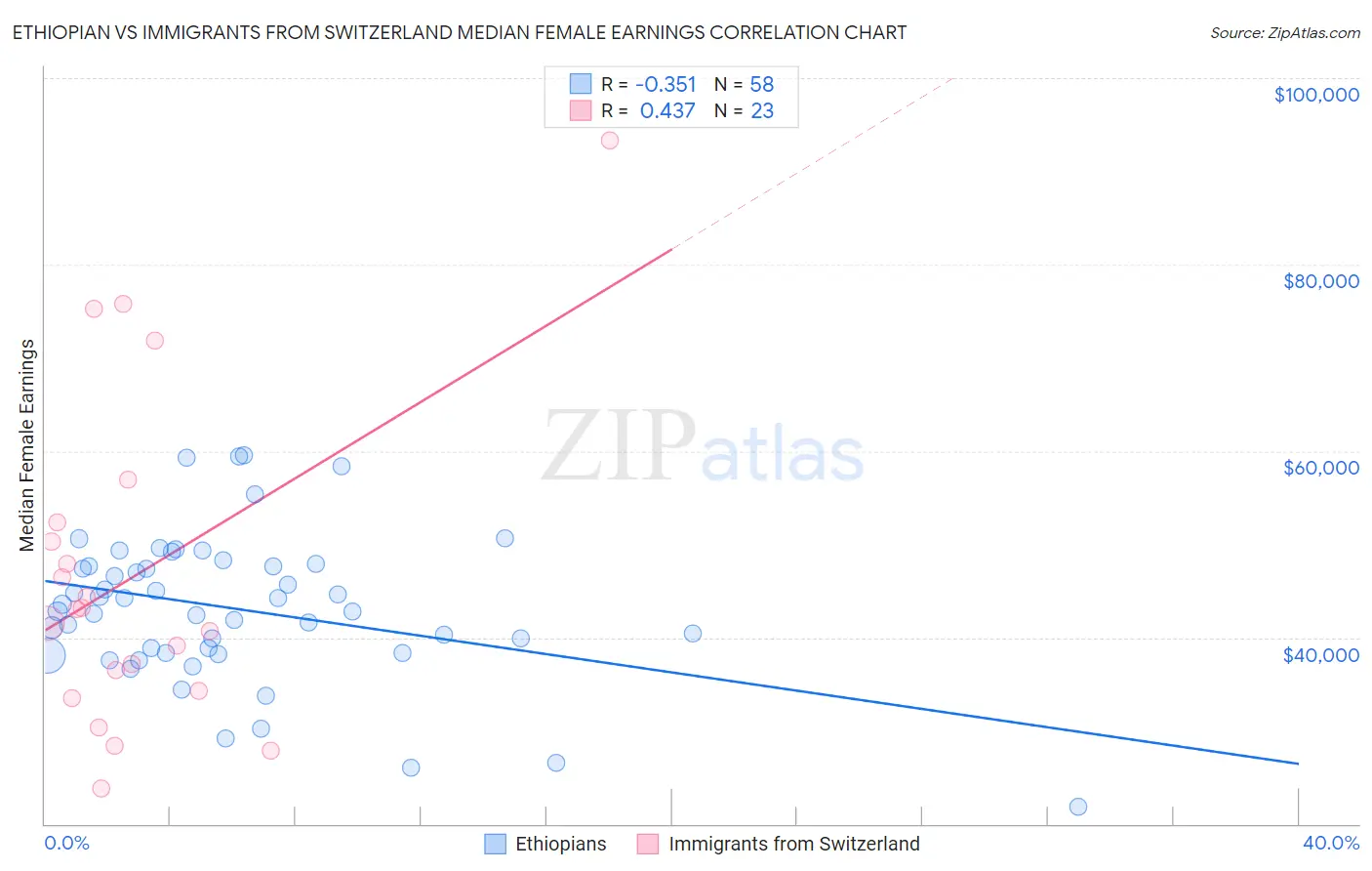 Ethiopian vs Immigrants from Switzerland Median Female Earnings