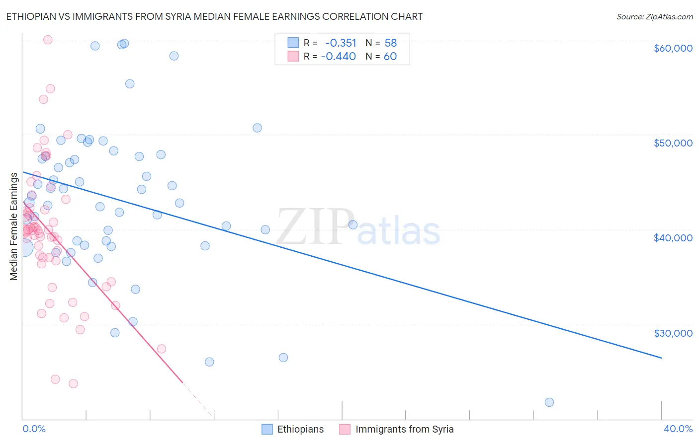 Ethiopian vs Immigrants from Syria Median Female Earnings