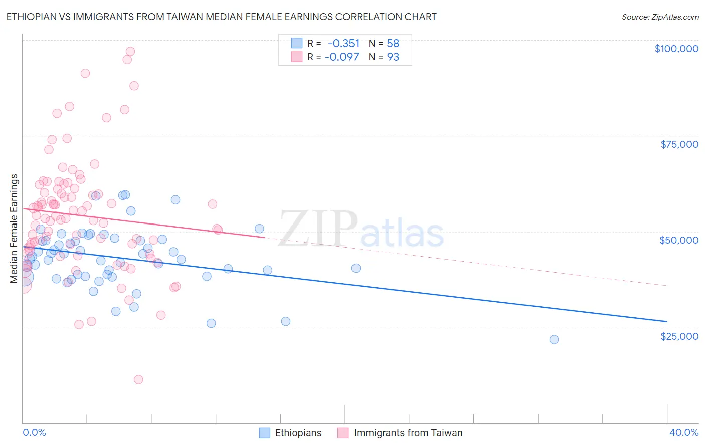 Ethiopian vs Immigrants from Taiwan Median Female Earnings