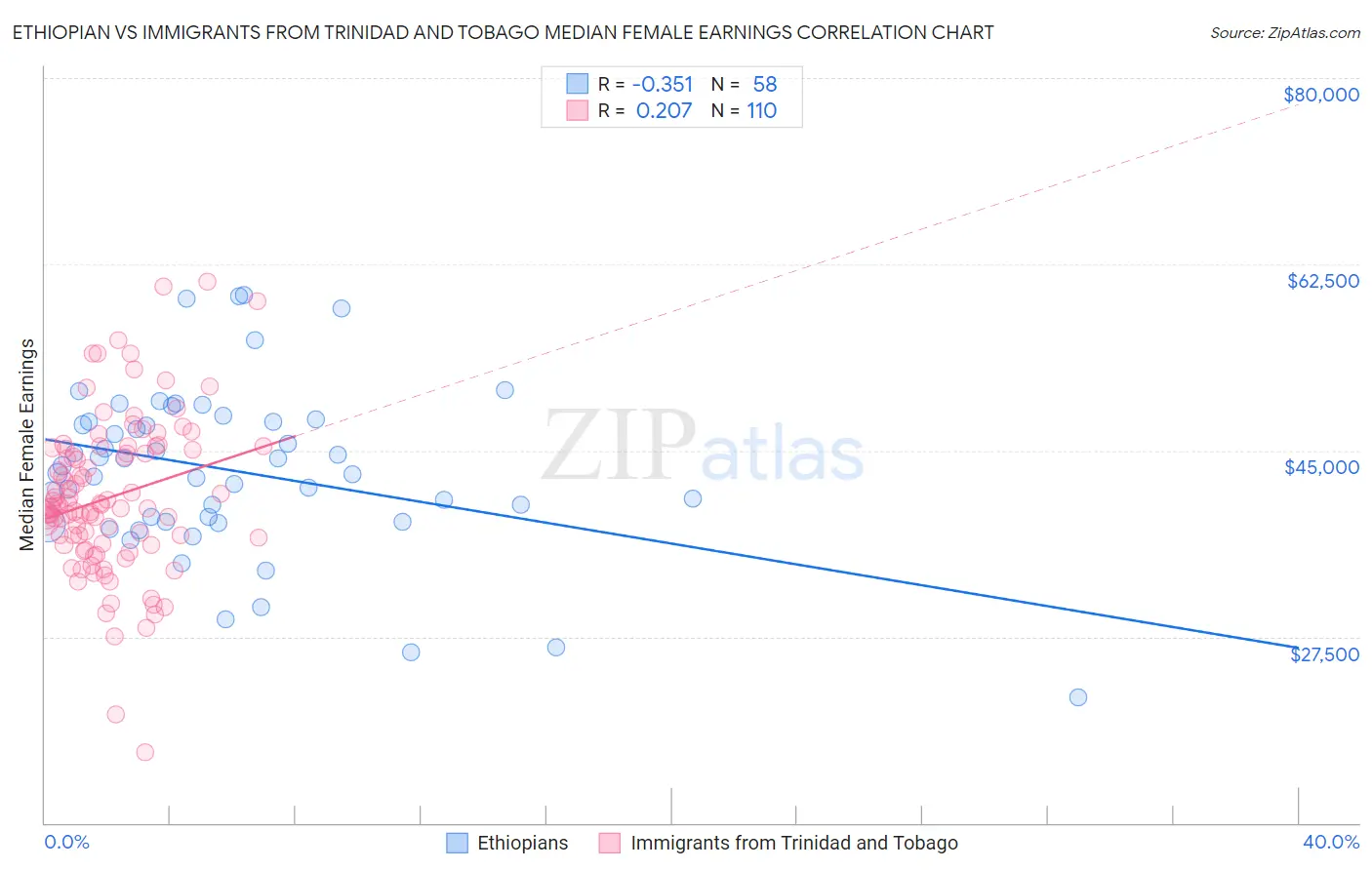 Ethiopian vs Immigrants from Trinidad and Tobago Median Female Earnings