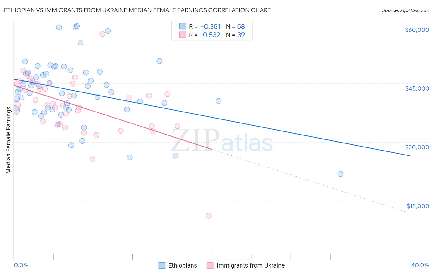 Ethiopian vs Immigrants from Ukraine Median Female Earnings