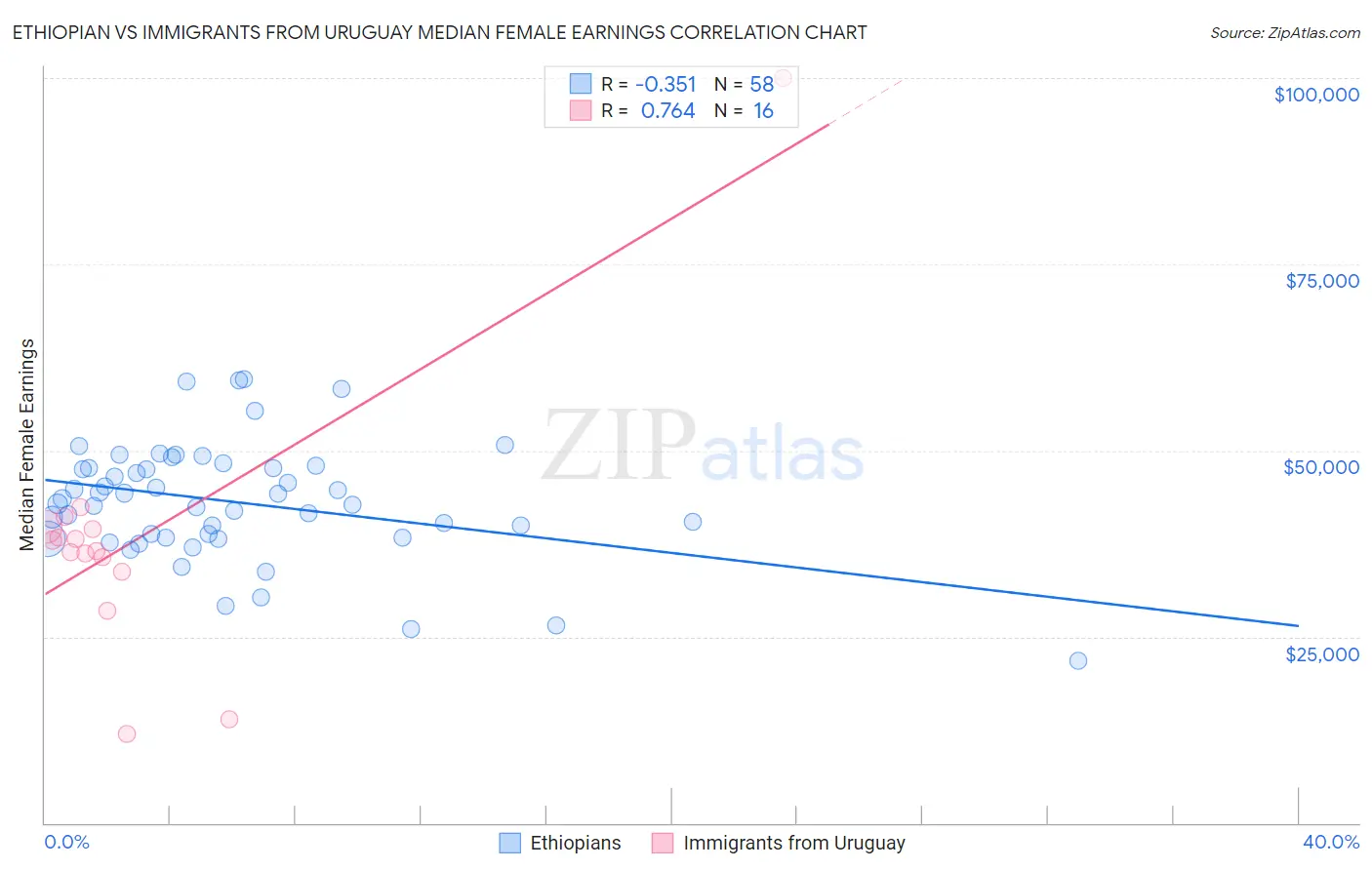 Ethiopian vs Immigrants from Uruguay Median Female Earnings