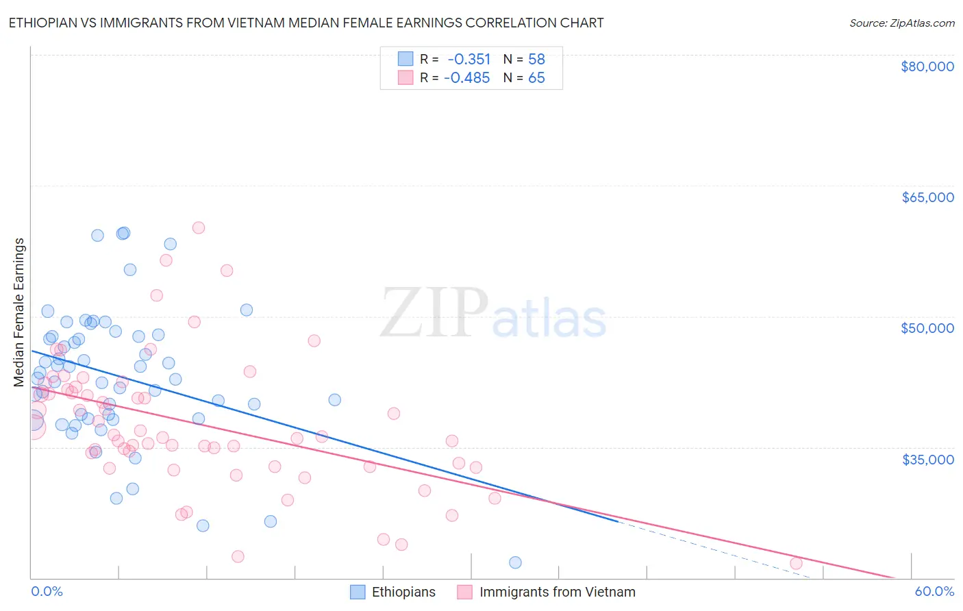 Ethiopian vs Immigrants from Vietnam Median Female Earnings