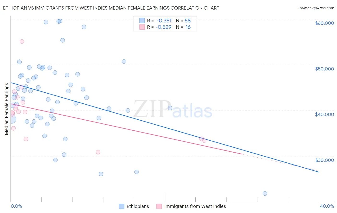 Ethiopian vs Immigrants from West Indies Median Female Earnings
