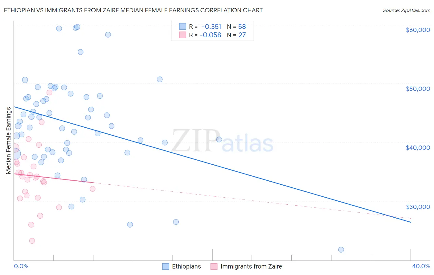 Ethiopian vs Immigrants from Zaire Median Female Earnings