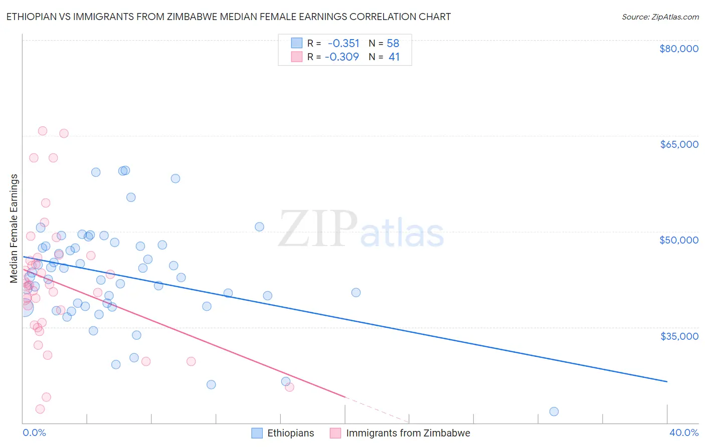 Ethiopian vs Immigrants from Zimbabwe Median Female Earnings
