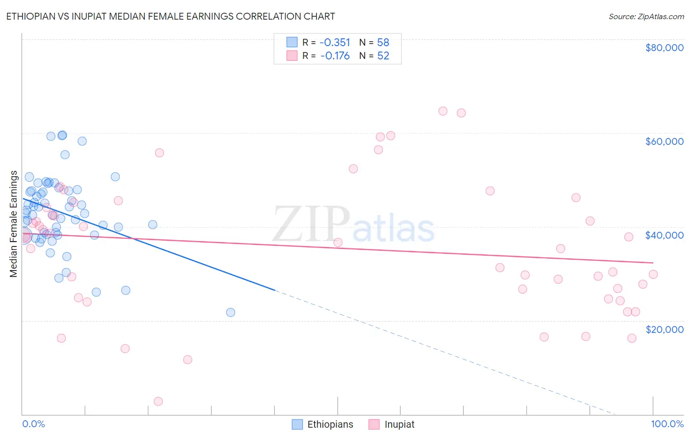 Ethiopian vs Inupiat Median Female Earnings