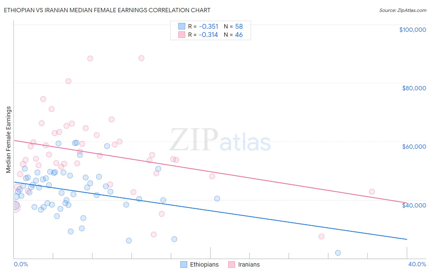Ethiopian vs Iranian Median Female Earnings