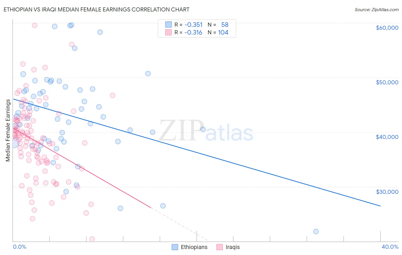 Ethiopian vs Iraqi Median Female Earnings