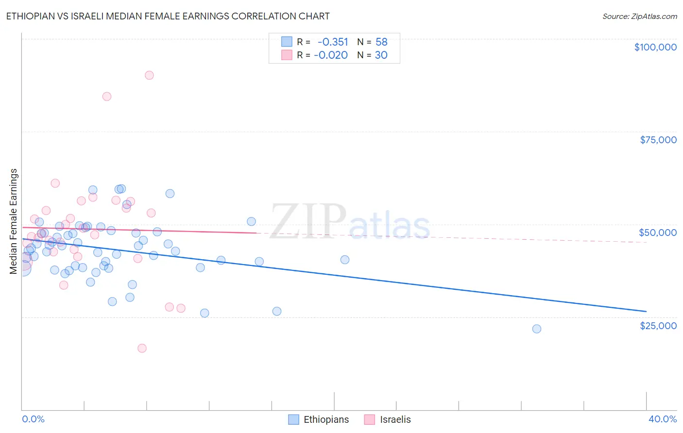 Ethiopian vs Israeli Median Female Earnings