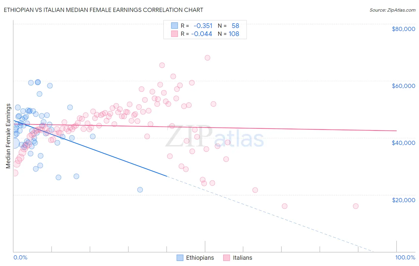 Ethiopian vs Italian Median Female Earnings