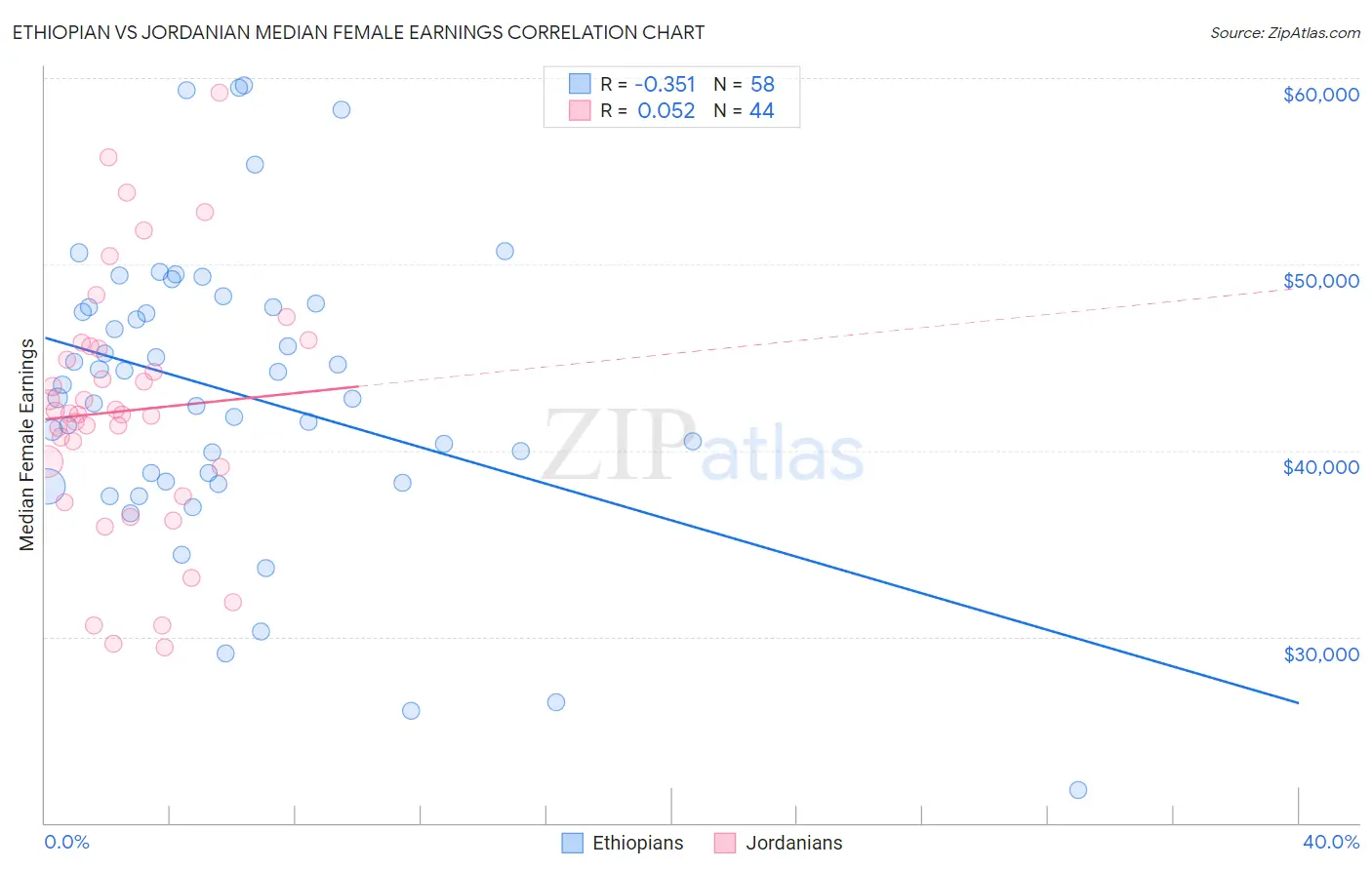 Ethiopian vs Jordanian Median Female Earnings