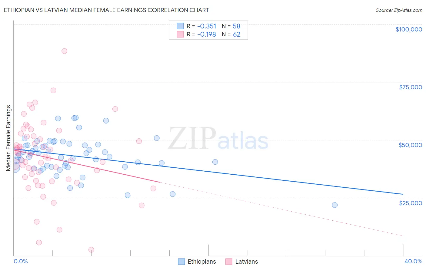 Ethiopian vs Latvian Median Female Earnings