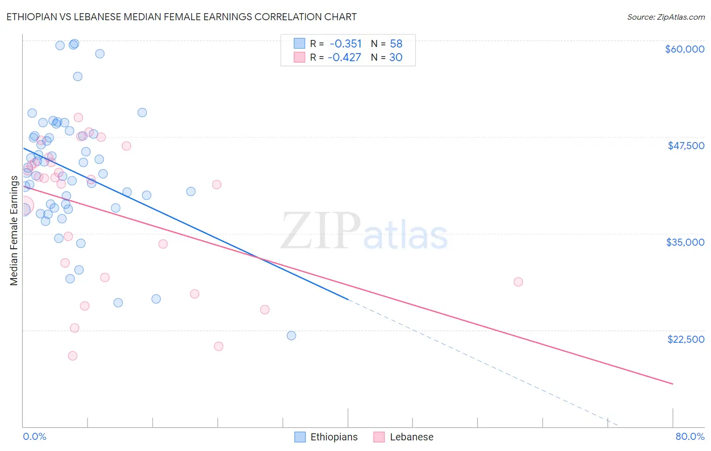 Ethiopian vs Lebanese Median Female Earnings