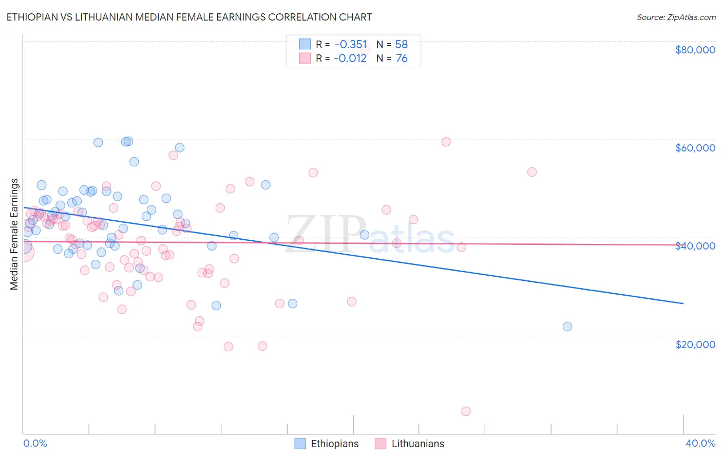 Ethiopian vs Lithuanian Median Female Earnings