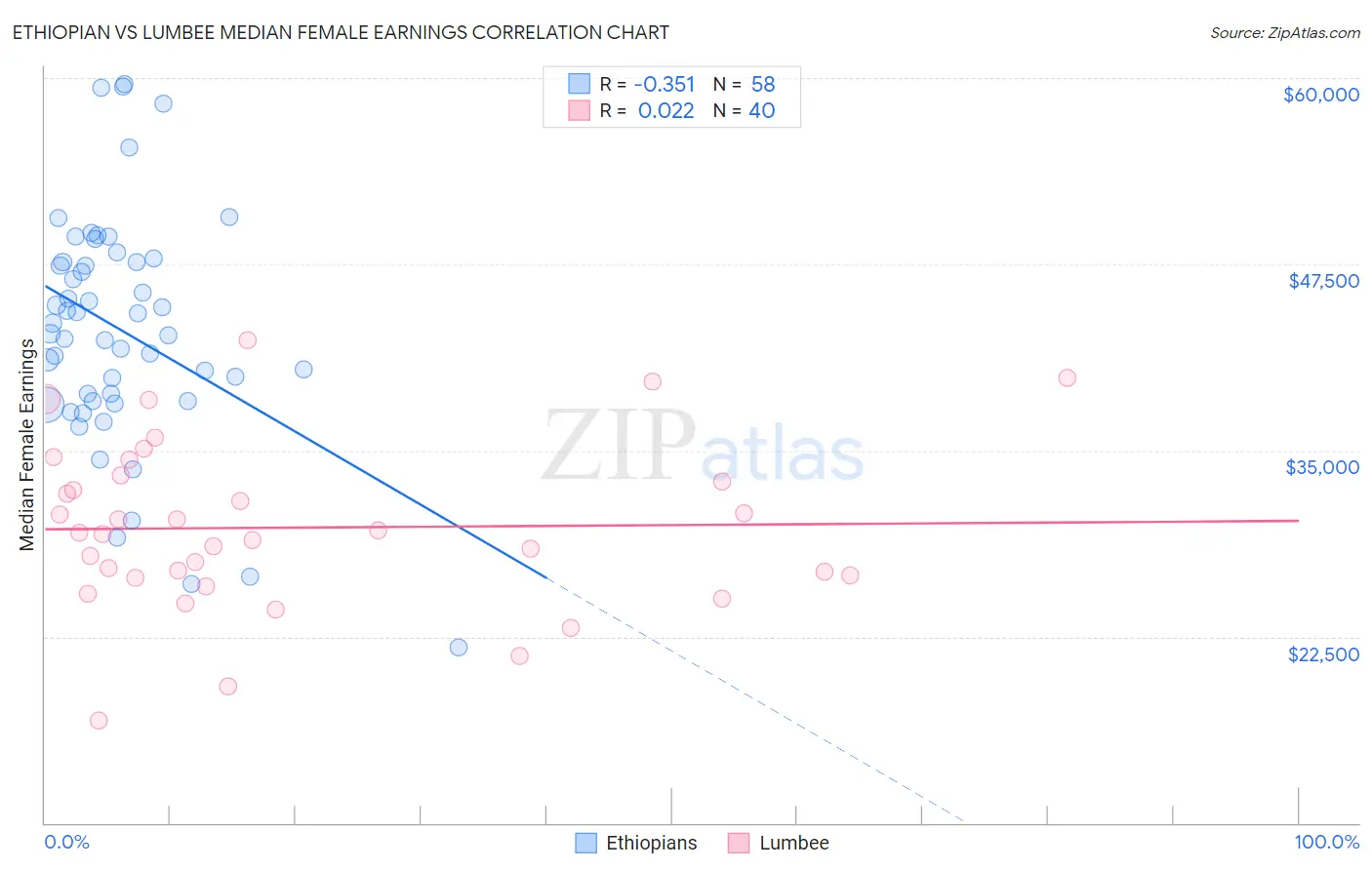 Ethiopian vs Lumbee Median Female Earnings
