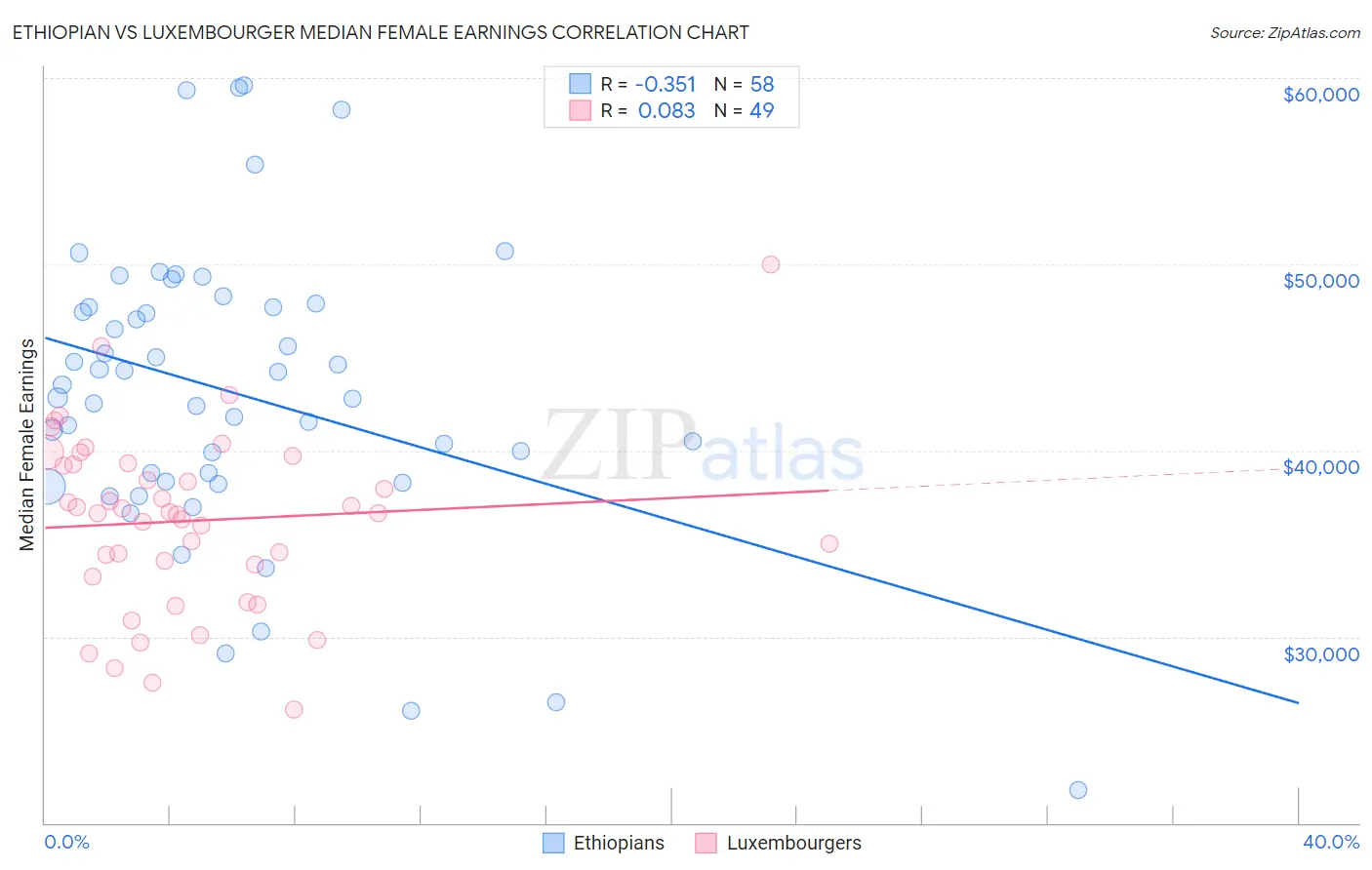 Ethiopian vs Luxembourger Median Female Earnings