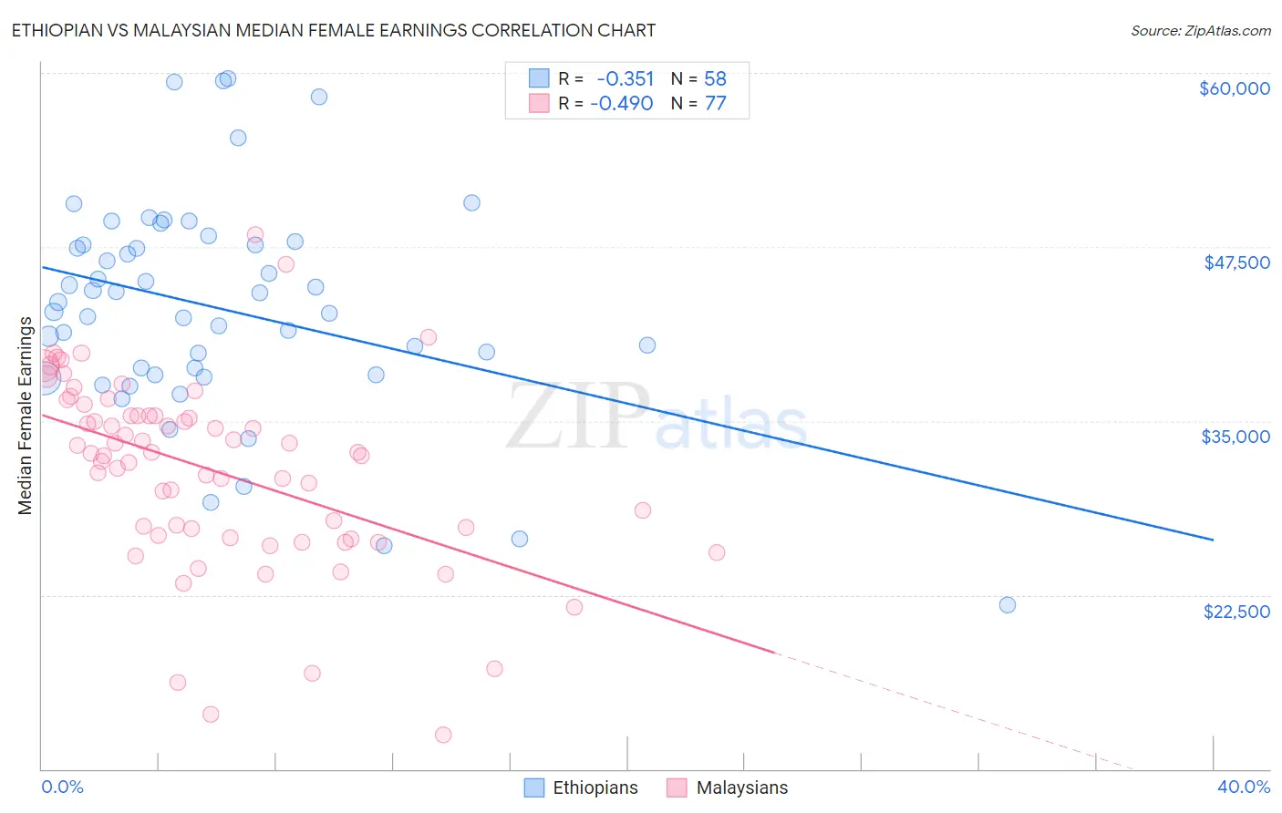 Ethiopian vs Malaysian Median Female Earnings
