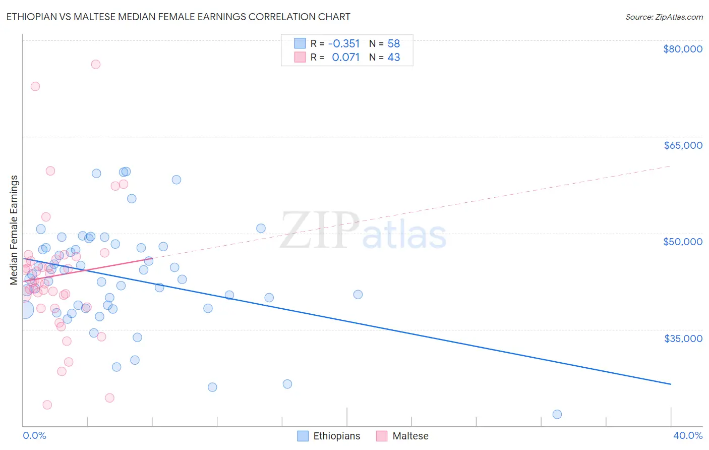 Ethiopian vs Maltese Median Female Earnings