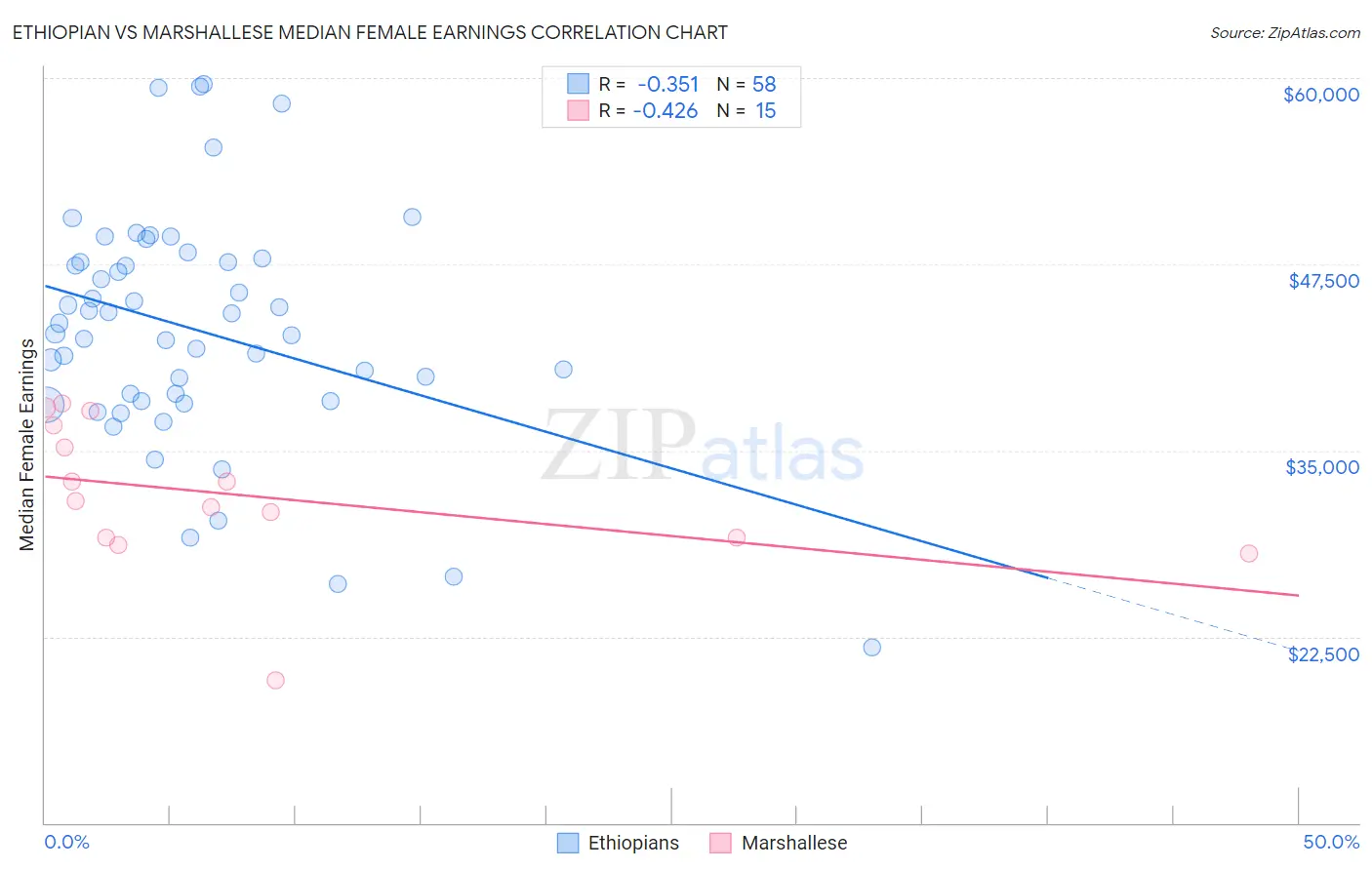 Ethiopian vs Marshallese Median Female Earnings