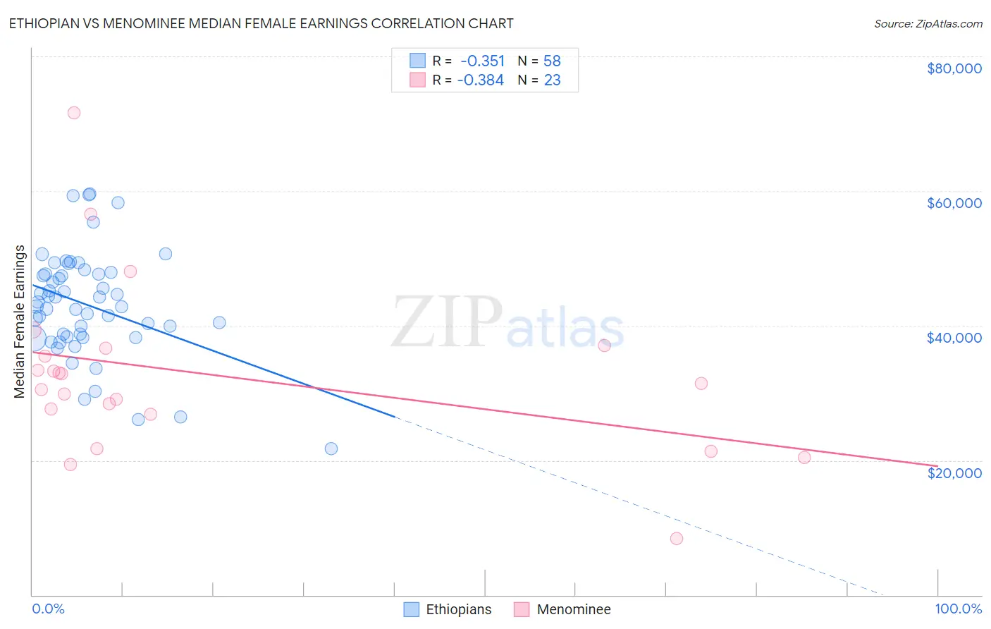 Ethiopian vs Menominee Median Female Earnings