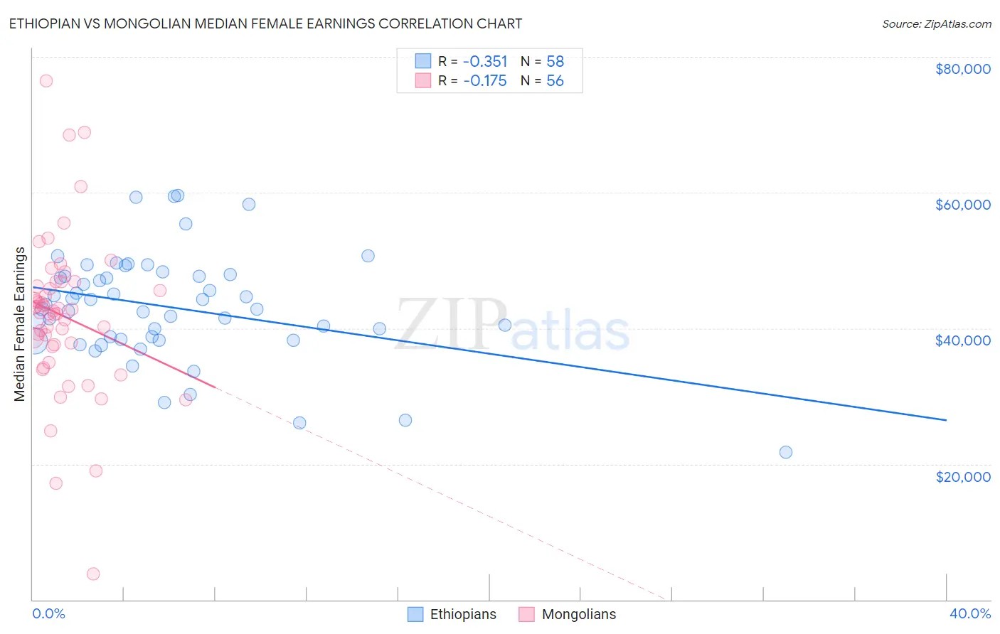 Ethiopian vs Mongolian Median Female Earnings