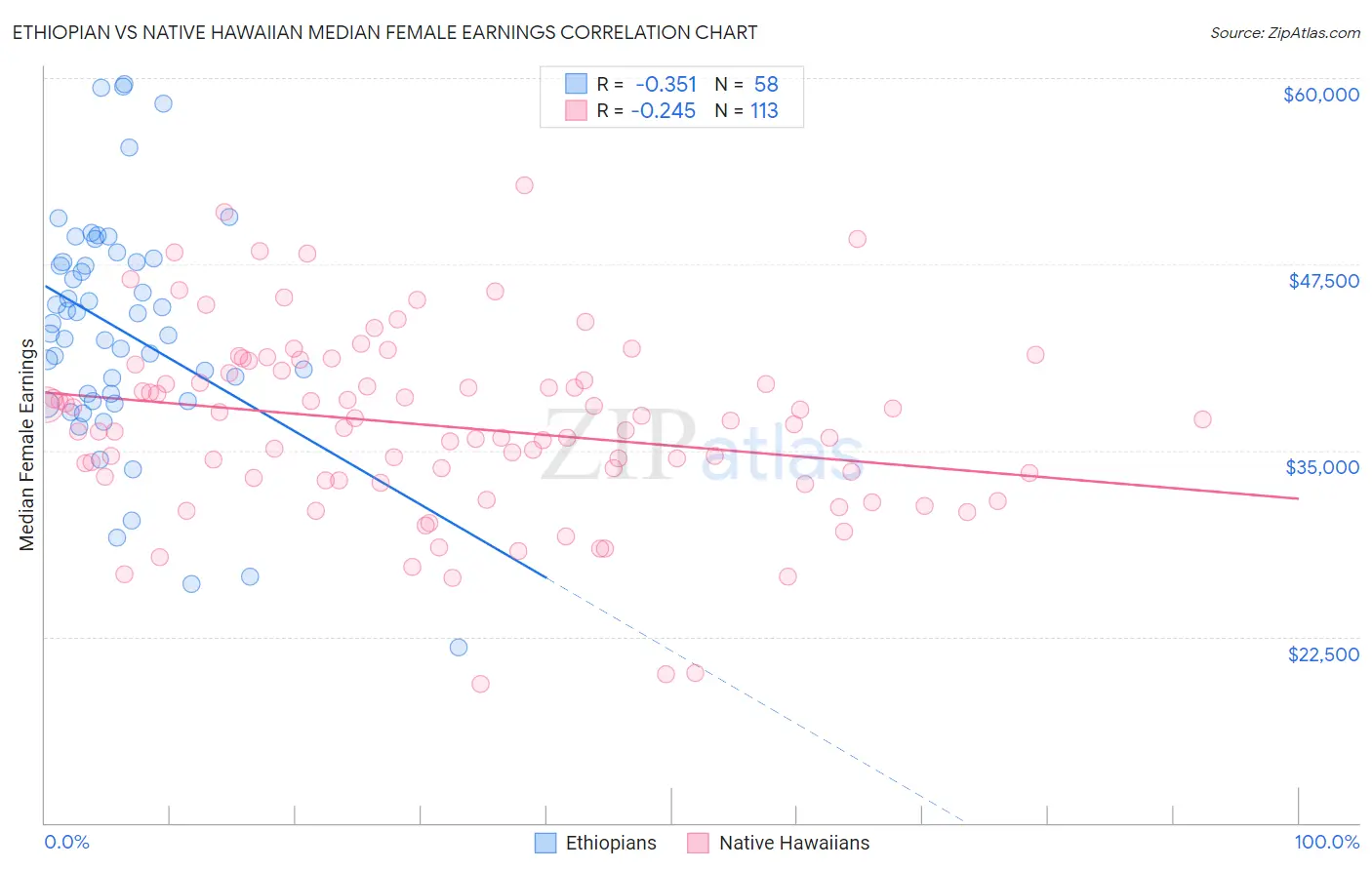 Ethiopian vs Native Hawaiian Median Female Earnings