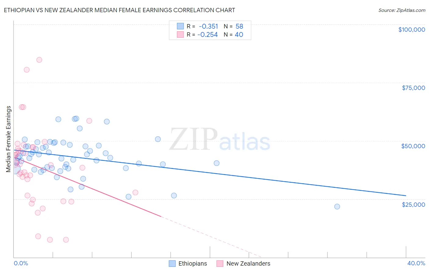 Ethiopian vs New Zealander Median Female Earnings