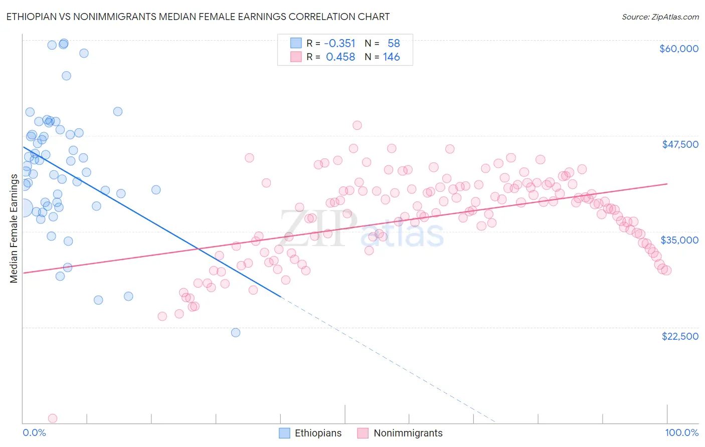 Ethiopian vs Nonimmigrants Median Female Earnings
