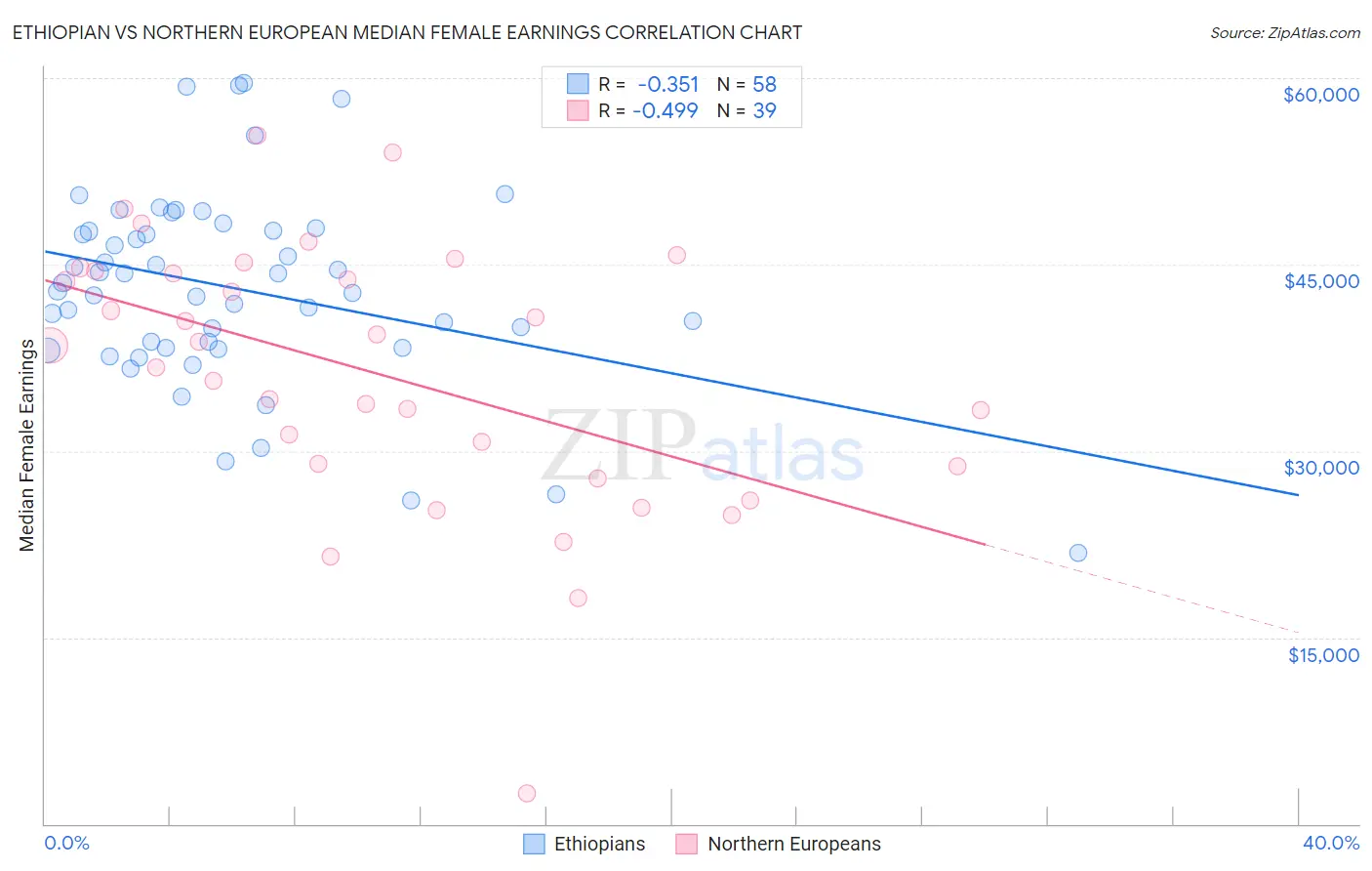 Ethiopian vs Northern European Median Female Earnings