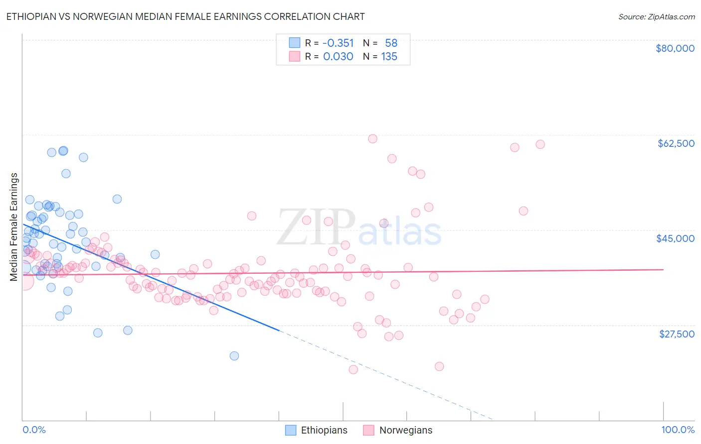 Ethiopian vs Norwegian Median Female Earnings