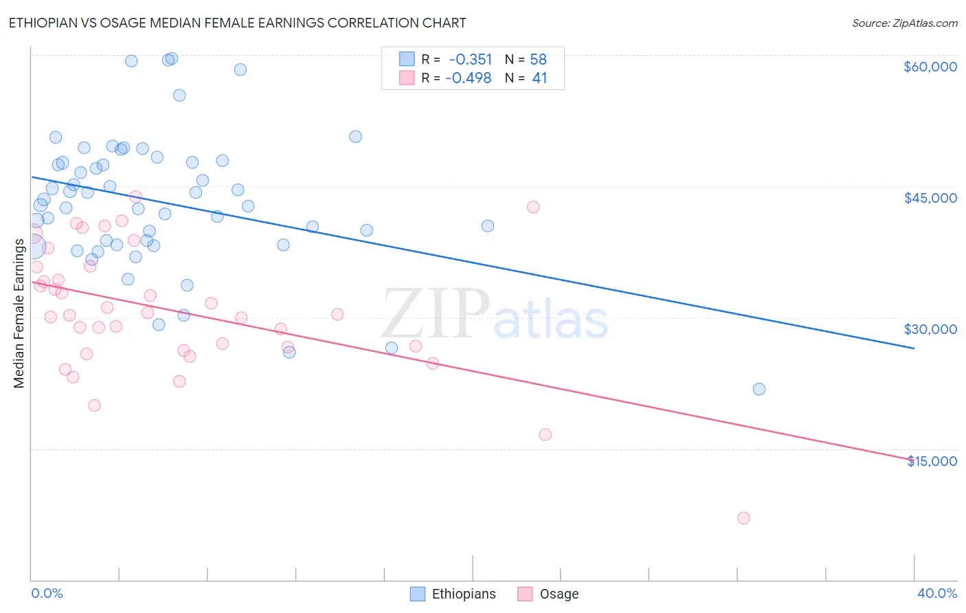 Ethiopian vs Osage Median Female Earnings