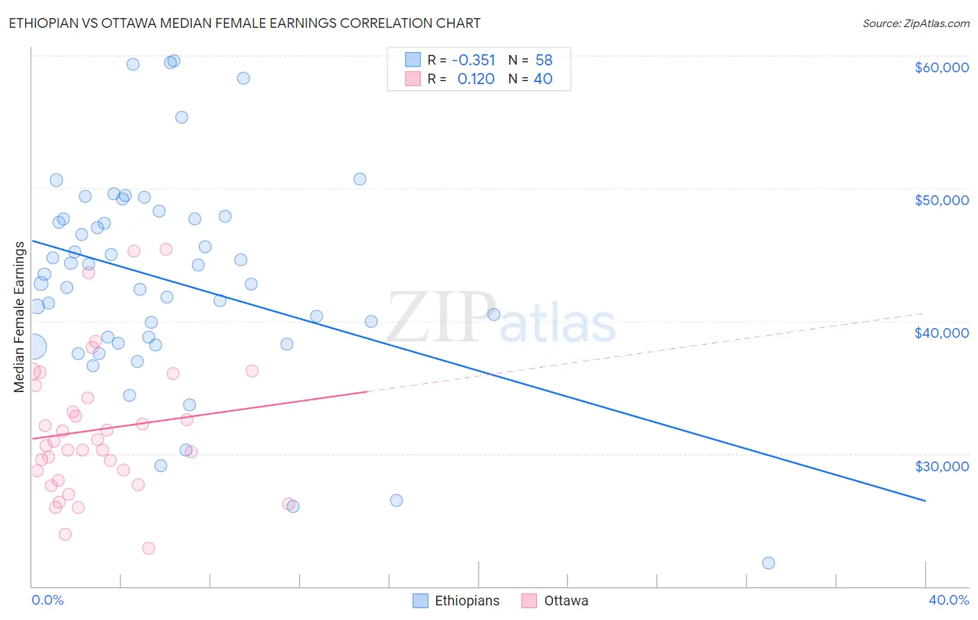 Ethiopian vs Ottawa Median Female Earnings