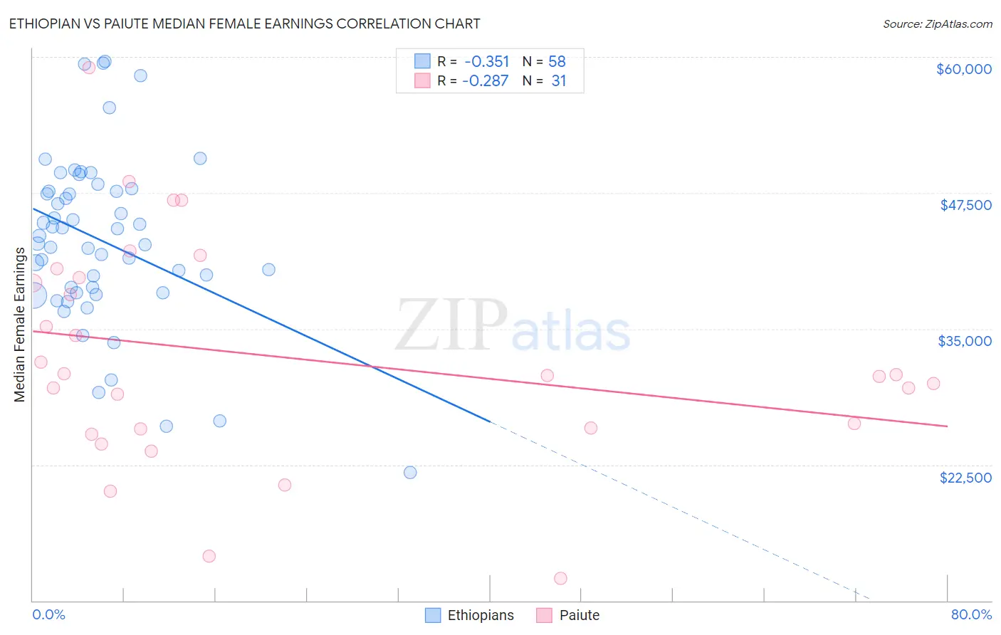 Ethiopian vs Paiute Median Female Earnings