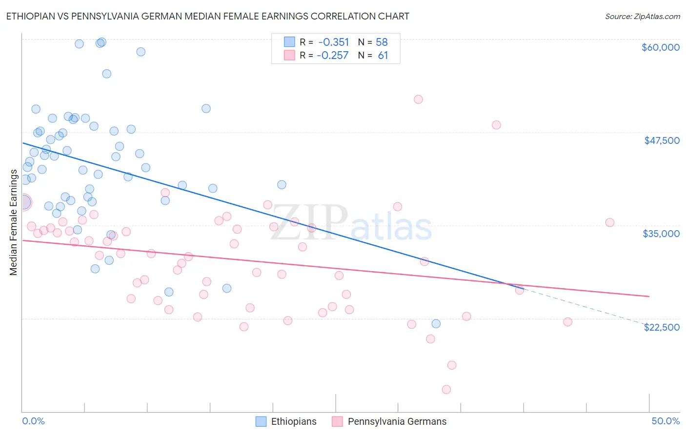 Ethiopian vs Pennsylvania German Median Female Earnings