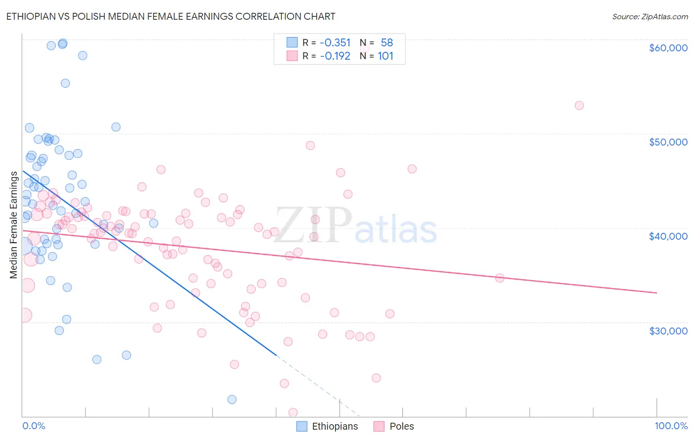 Ethiopian vs Polish Median Female Earnings