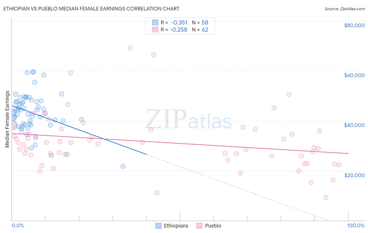 Ethiopian vs Pueblo Median Female Earnings