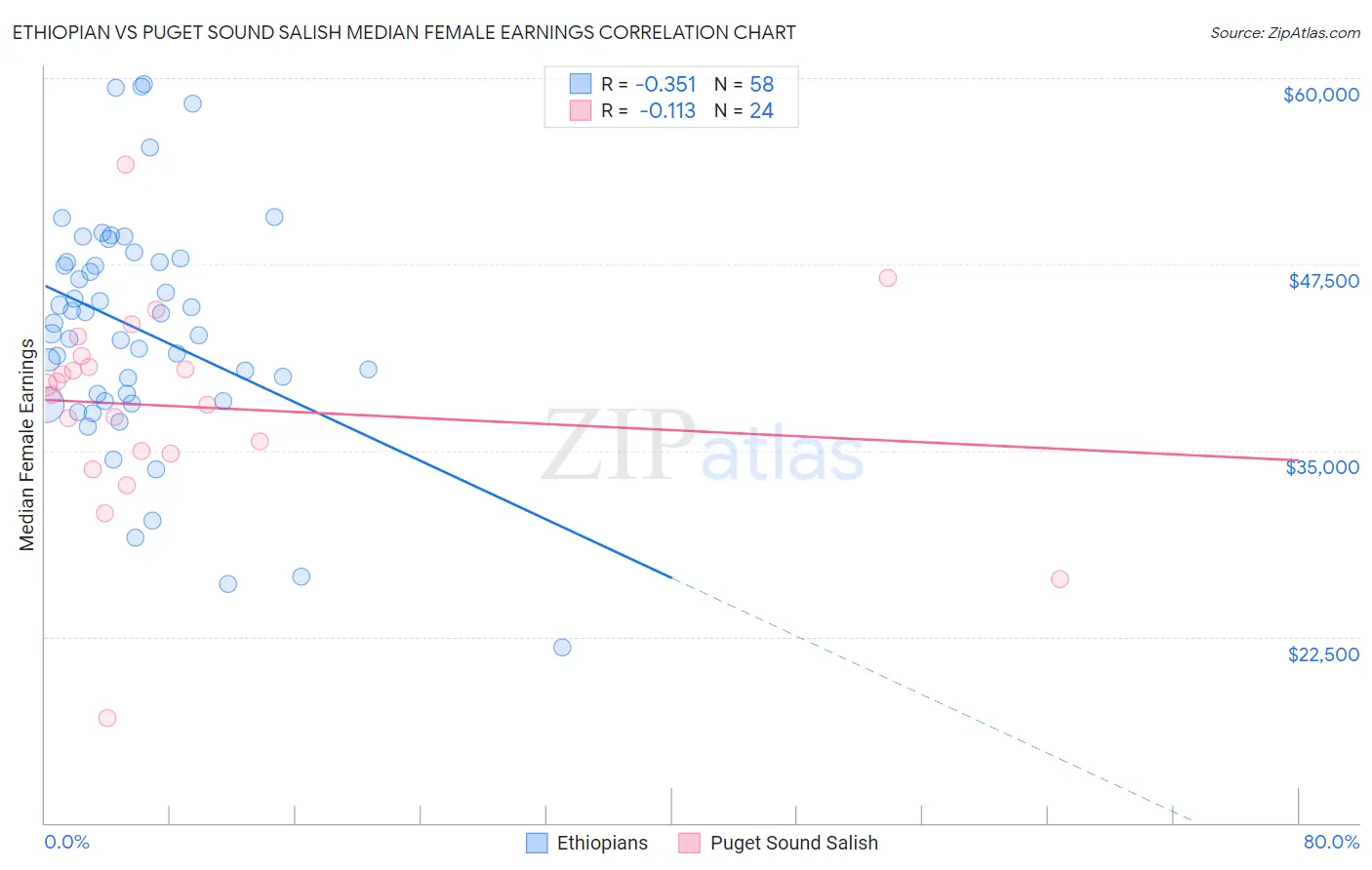 Ethiopian vs Puget Sound Salish Median Female Earnings