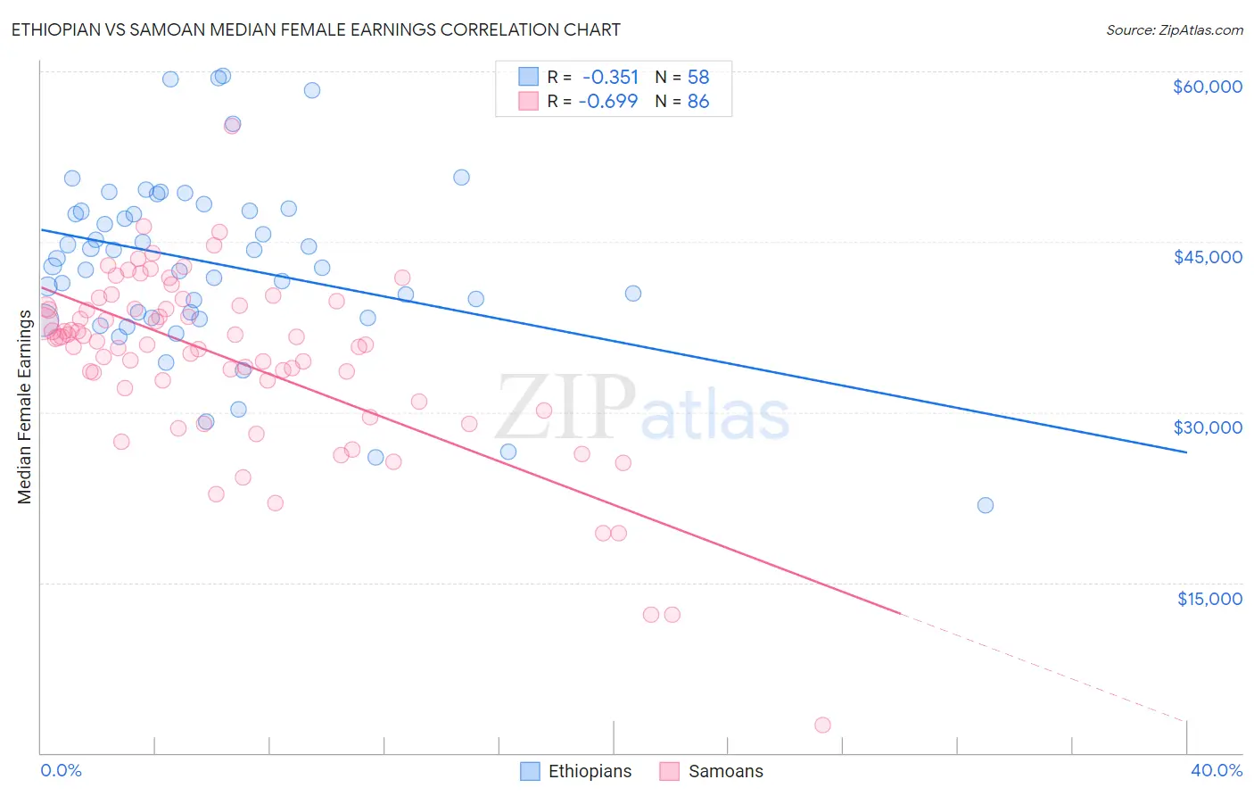 Ethiopian vs Samoan Median Female Earnings