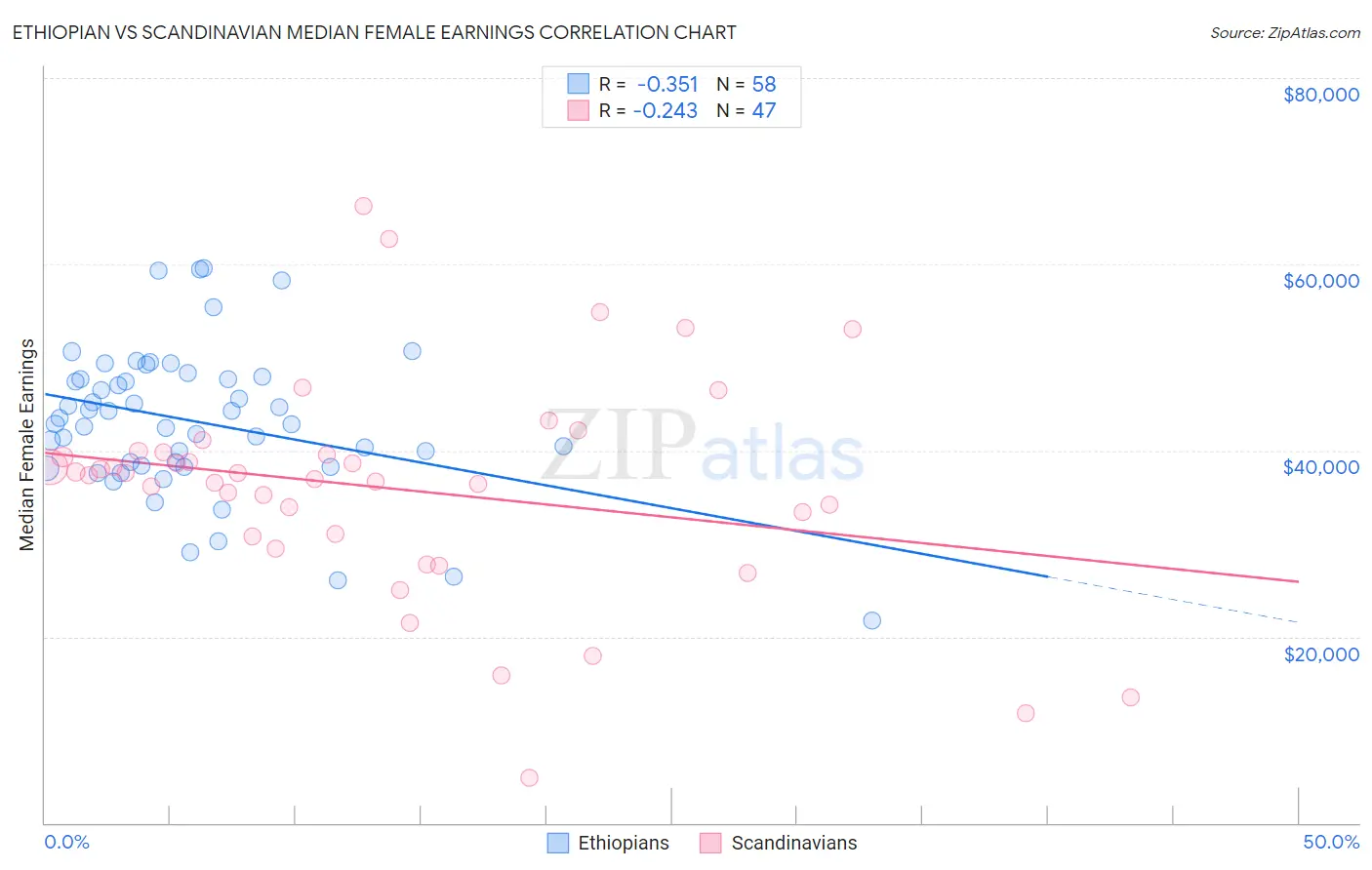 Ethiopian vs Scandinavian Median Female Earnings