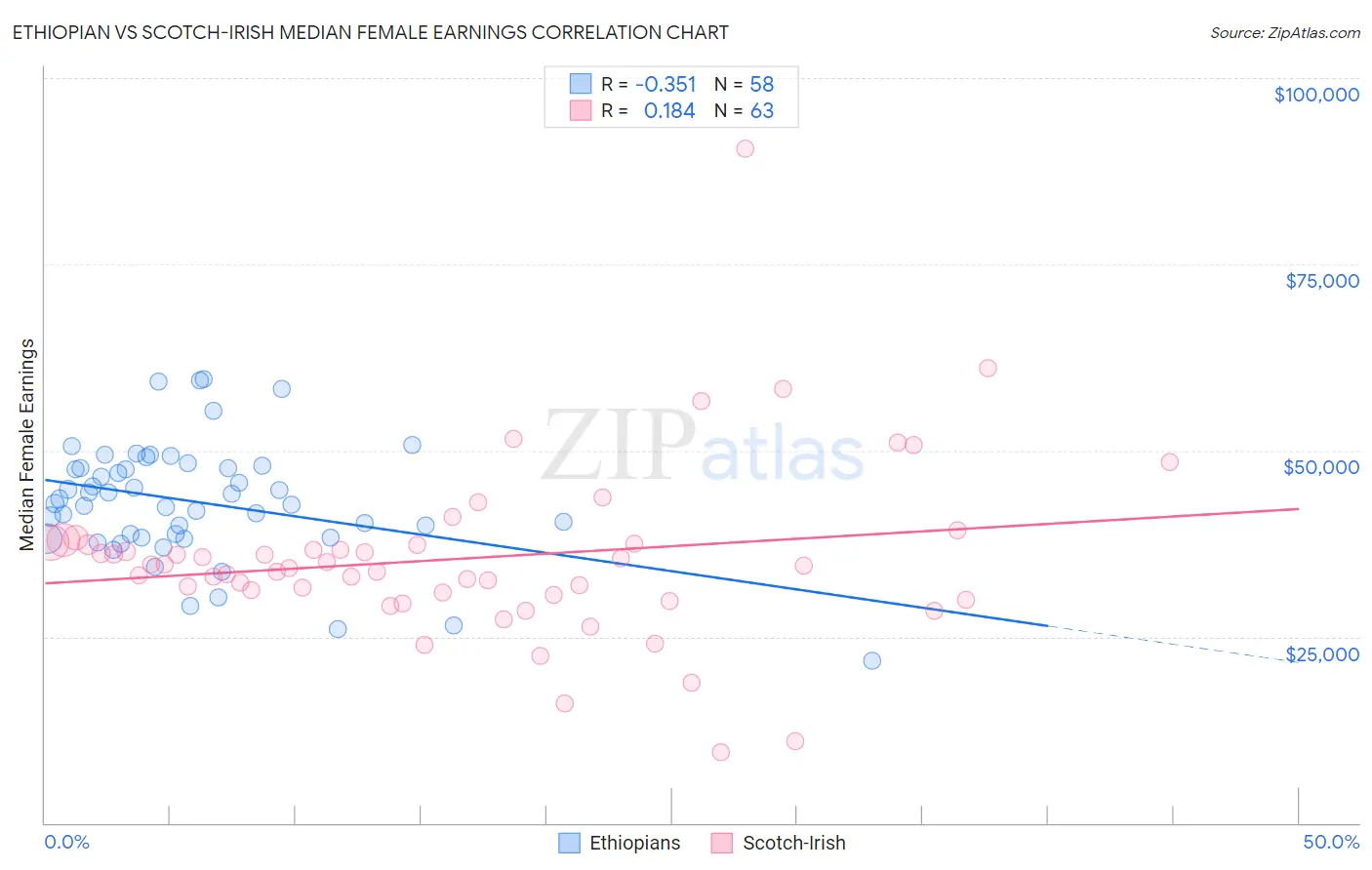 Ethiopian vs Scotch-Irish Median Female Earnings