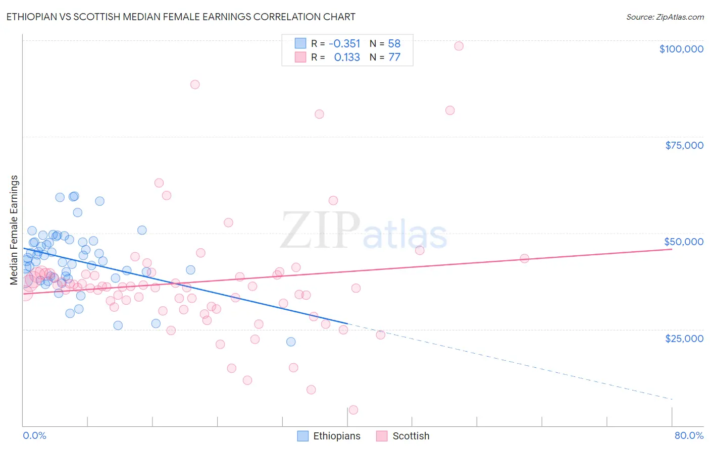 Ethiopian vs Scottish Median Female Earnings