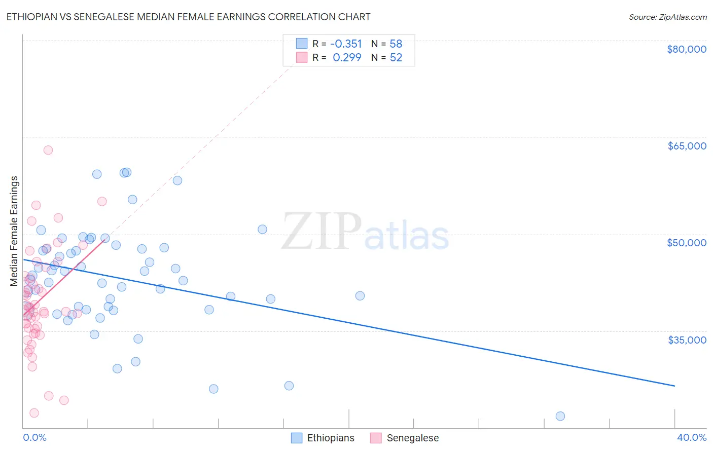 Ethiopian vs Senegalese Median Female Earnings